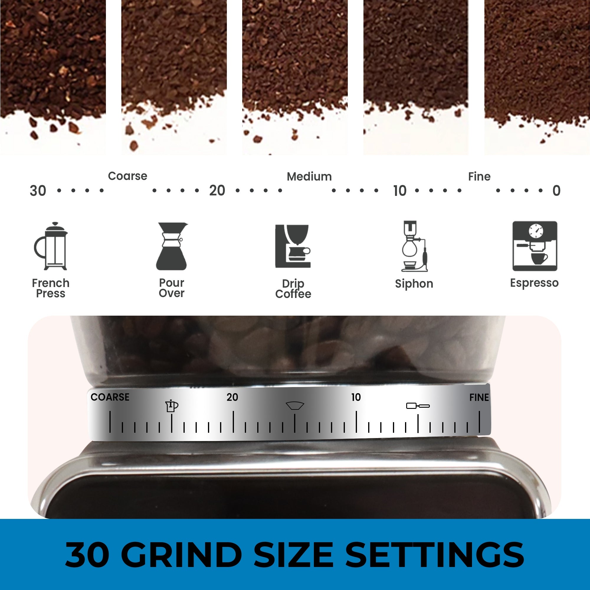 At the top are closeup images of different sizes of ground coffee and icons showing different brewing methods, labeled: French press; pour over; drip coffee; siphon; and espresso. At the bottom is a closeup of the grind size dial on the Kenmore digital coffee grinder and text reading, "30 grind size settings."